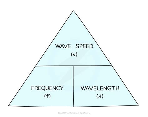 Wavespeed .
